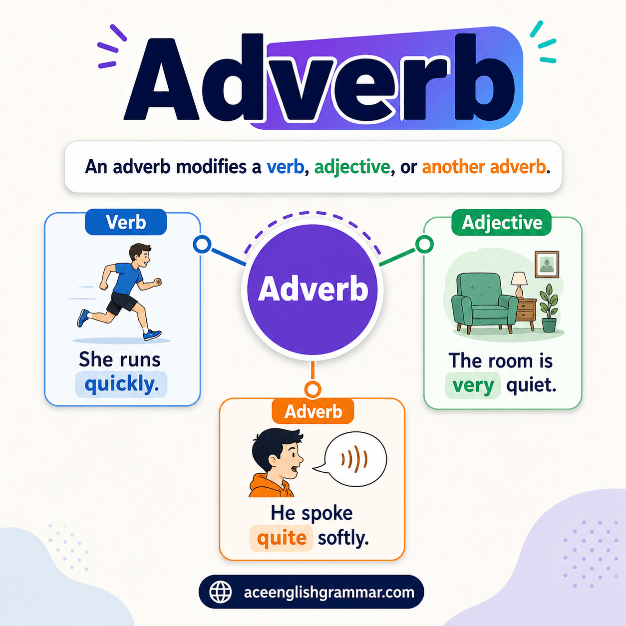 Adverb definition with sentence examples showing quickly, often, and very.