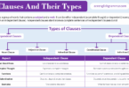 Clauses and their Types