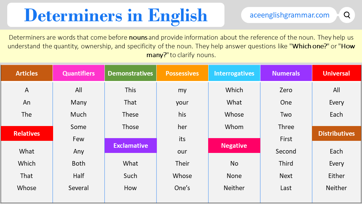 Determiners In English With Types And Example Sentences Aceenglishgrammar