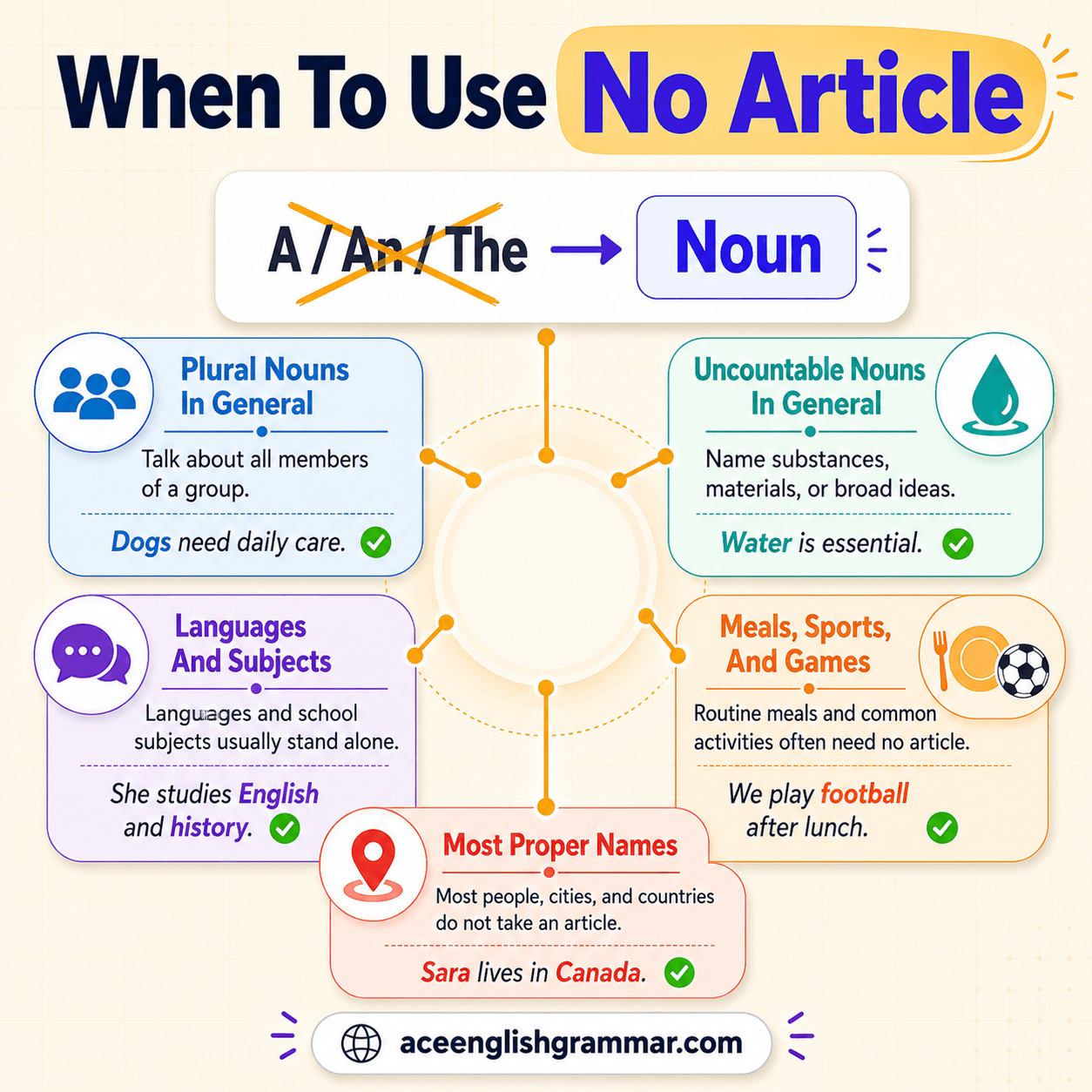 No article grammar rules with examples for plural and uncountable nouns.