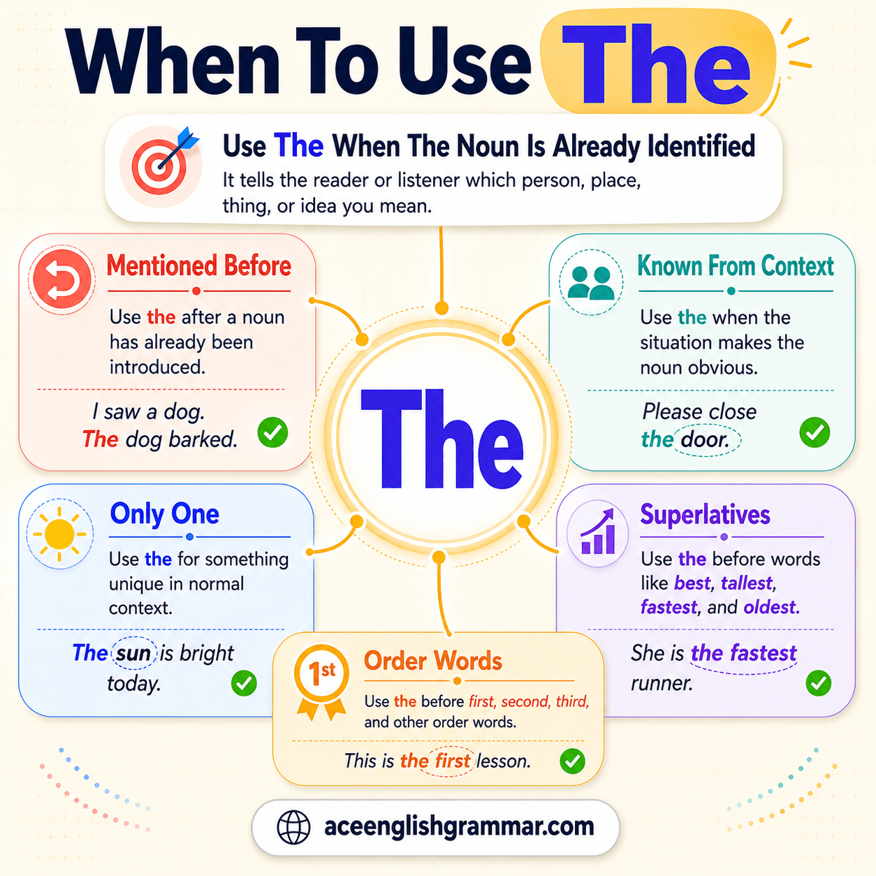 Definite article The used before specific nouns in English grammar.