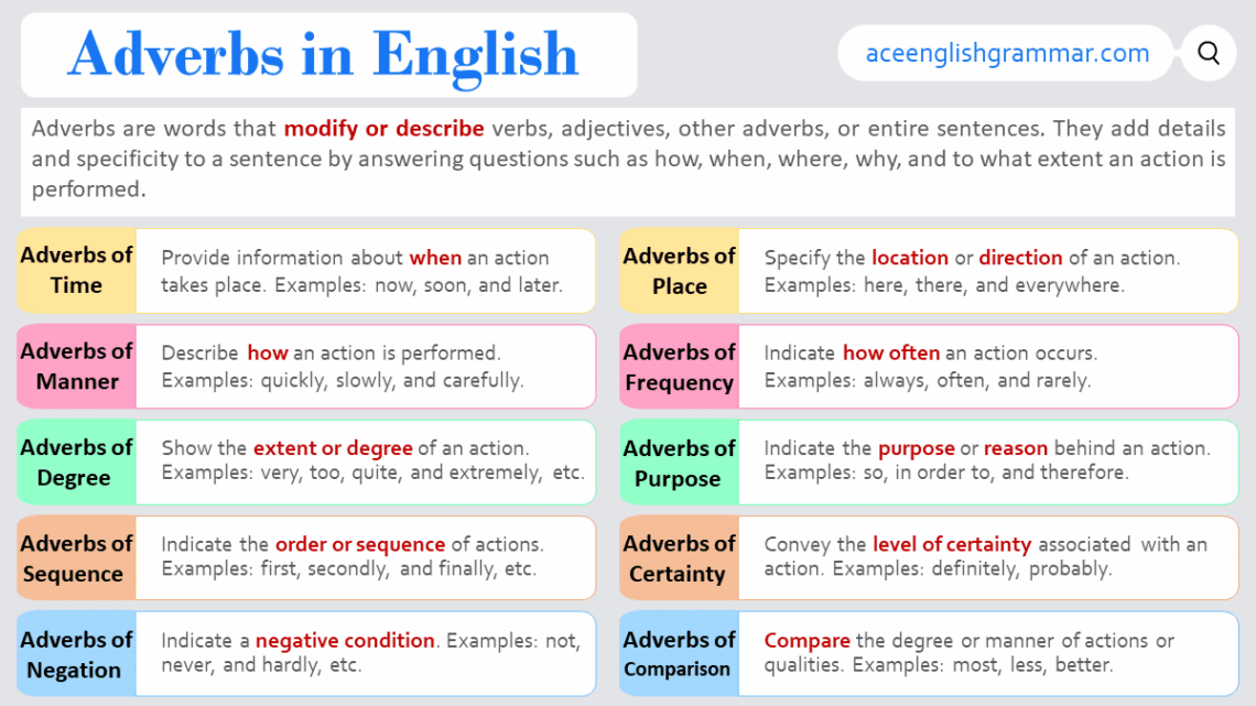 Adverbs with Examples