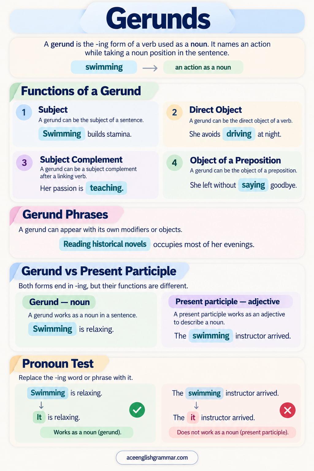 Gerund as a verb form ending in -ing used as a noun, shown with swimming, reading, and writing in English sentences