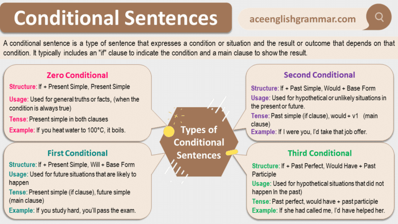 Conditional Sentences With Types And Examples - AceEnglishGrammar
