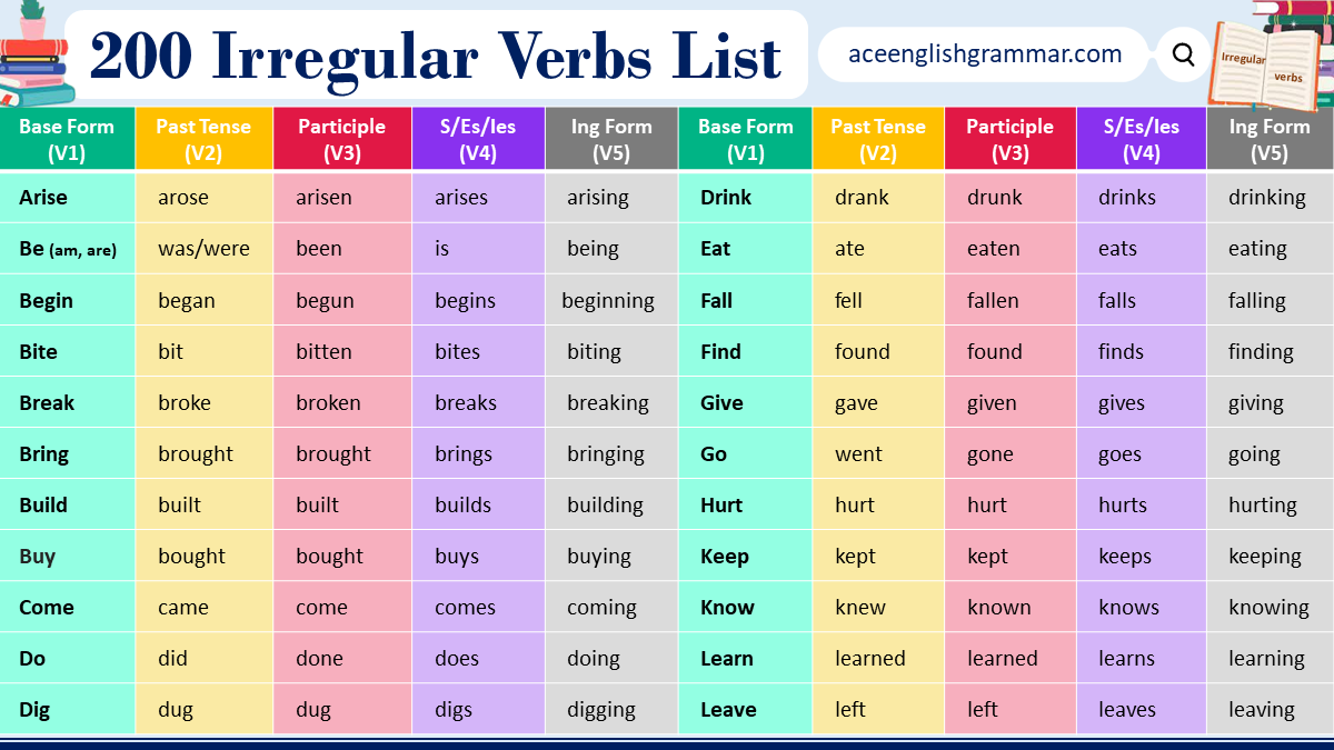 List of 200 Most Common Irregular Verbs | Download PDF - AceEnglishGrammar