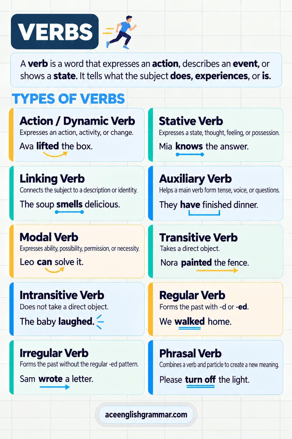 Verbs in English grammar, with action, linking, auxiliary, and modal types shown alongside the five main forms.
