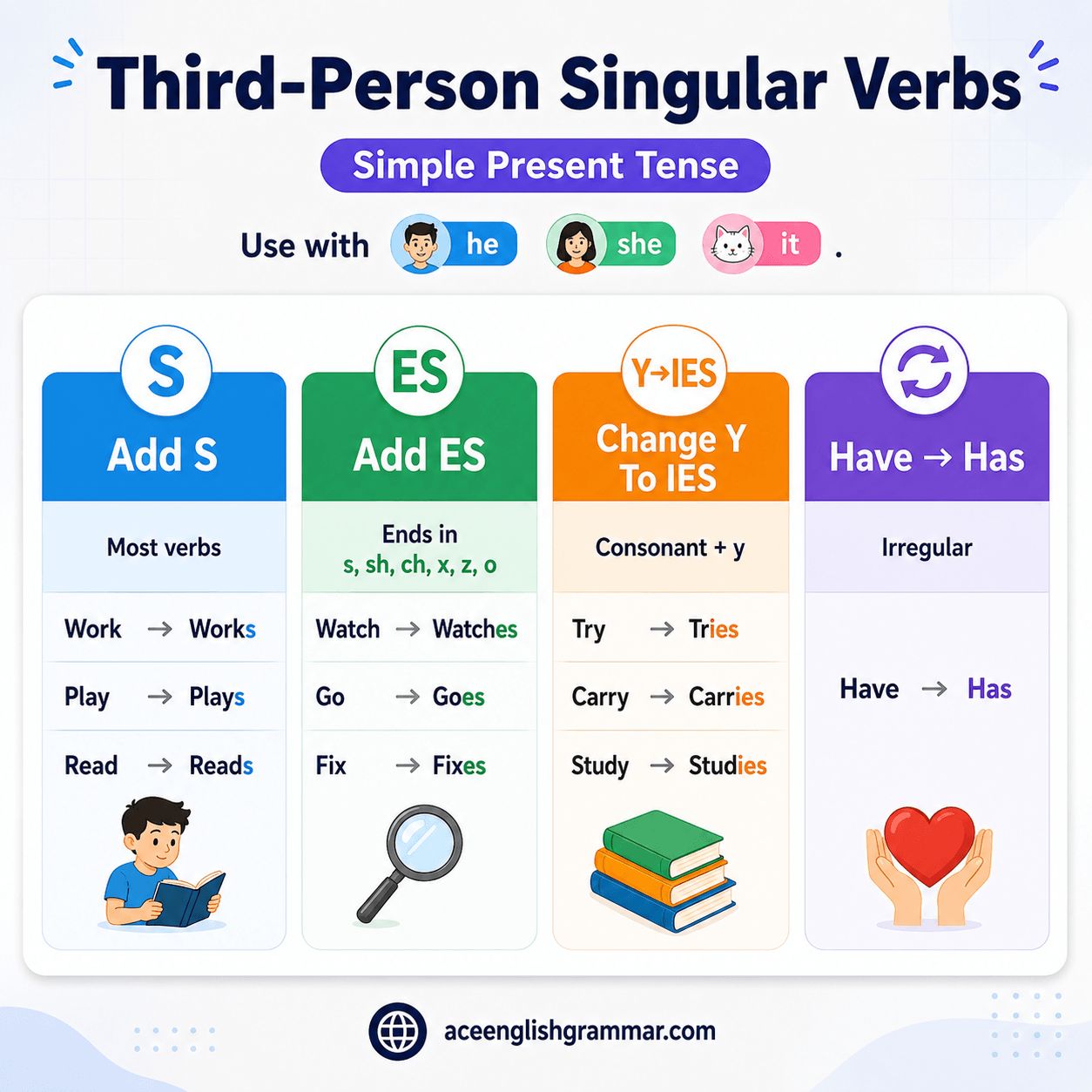 Rules for adding S, ES, and IES in present simple tense with examples.