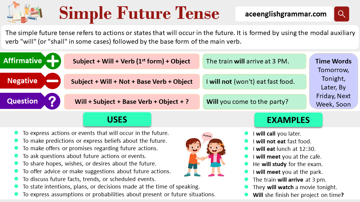 Simple Future Tense | Structure, Rules, Usage and Examples ...