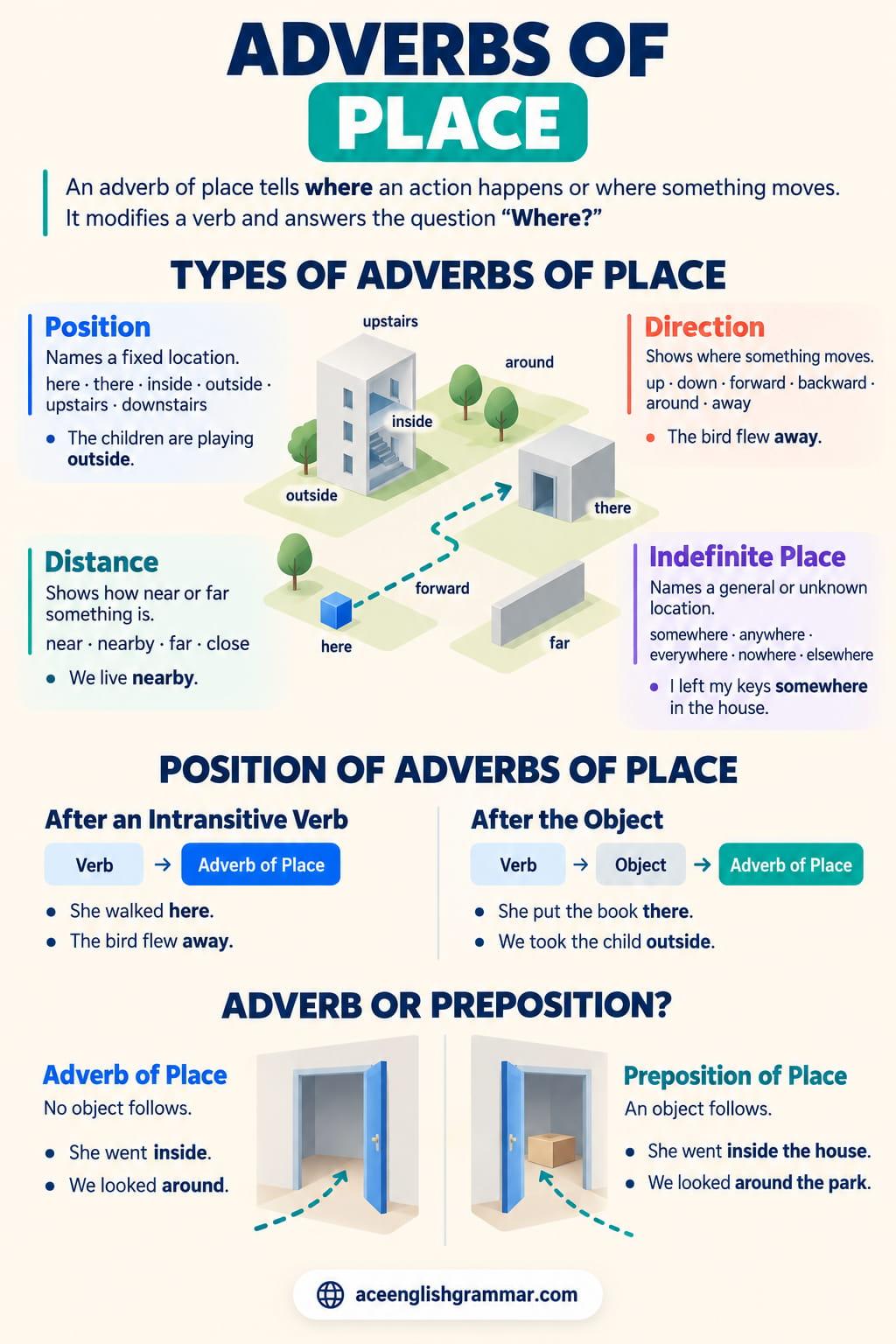 Adverbs of place grouped by function, with position adverbs like here and there, direction adverbs like up and down, and distance adverbs like nearby and far.