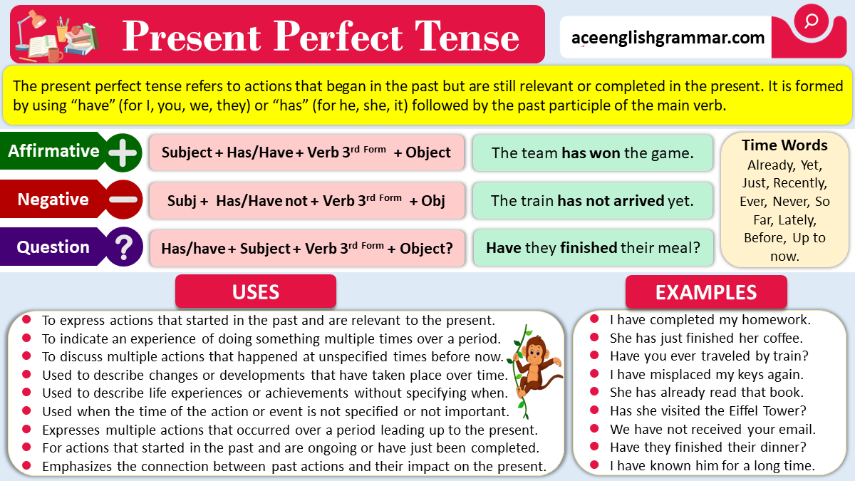 Present Perfect Tense | Structure, Rules, Usage and Examples ...