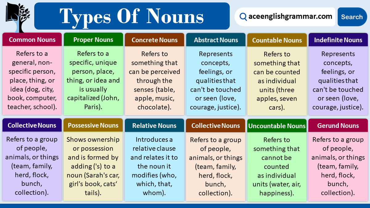 Types of Nouns in English with Examples - AceEnglishGrammar