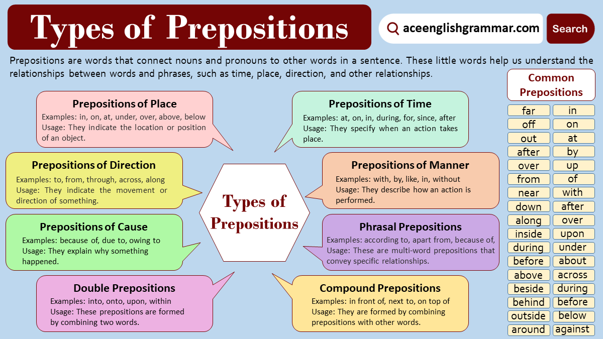 Types Of Prepositions With Examples - AceEnglishGrammar