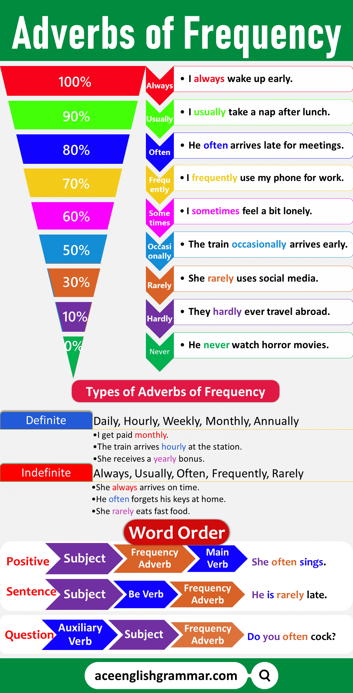 Adverbs of Frequency