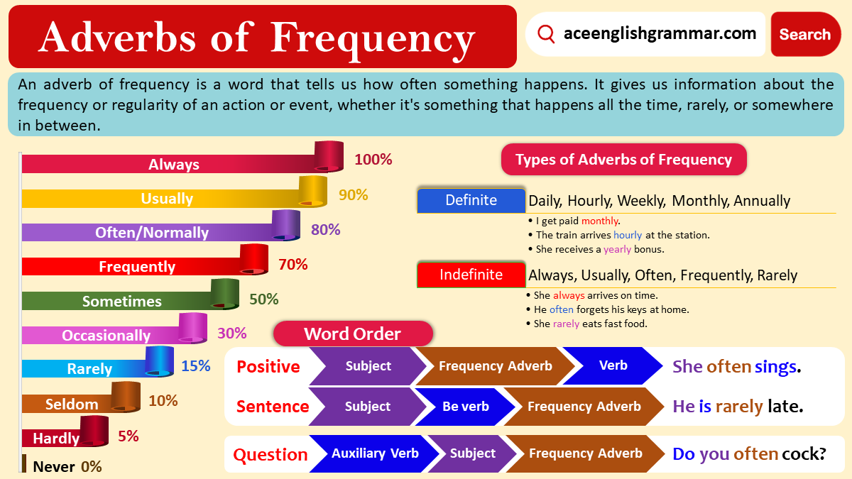 Adverbs of Frequency | Definition, functions and Examples ...