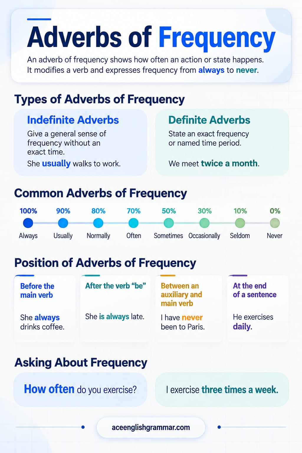 Adverbs of frequency on a scale from always (100%) to never (0%), with usually, often, sometimes, rarely, and other common examples between the two extremes.