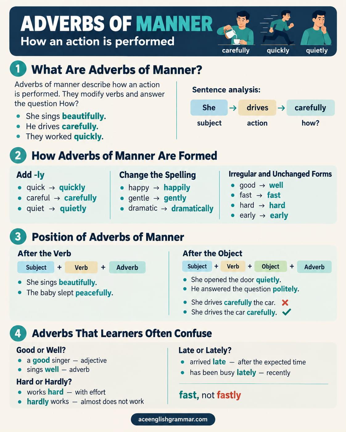 Adverbs of manner in English by function: formation with -ly, irregular forms like well and fast, position after the verb or object, and examples like quickly and carefully.