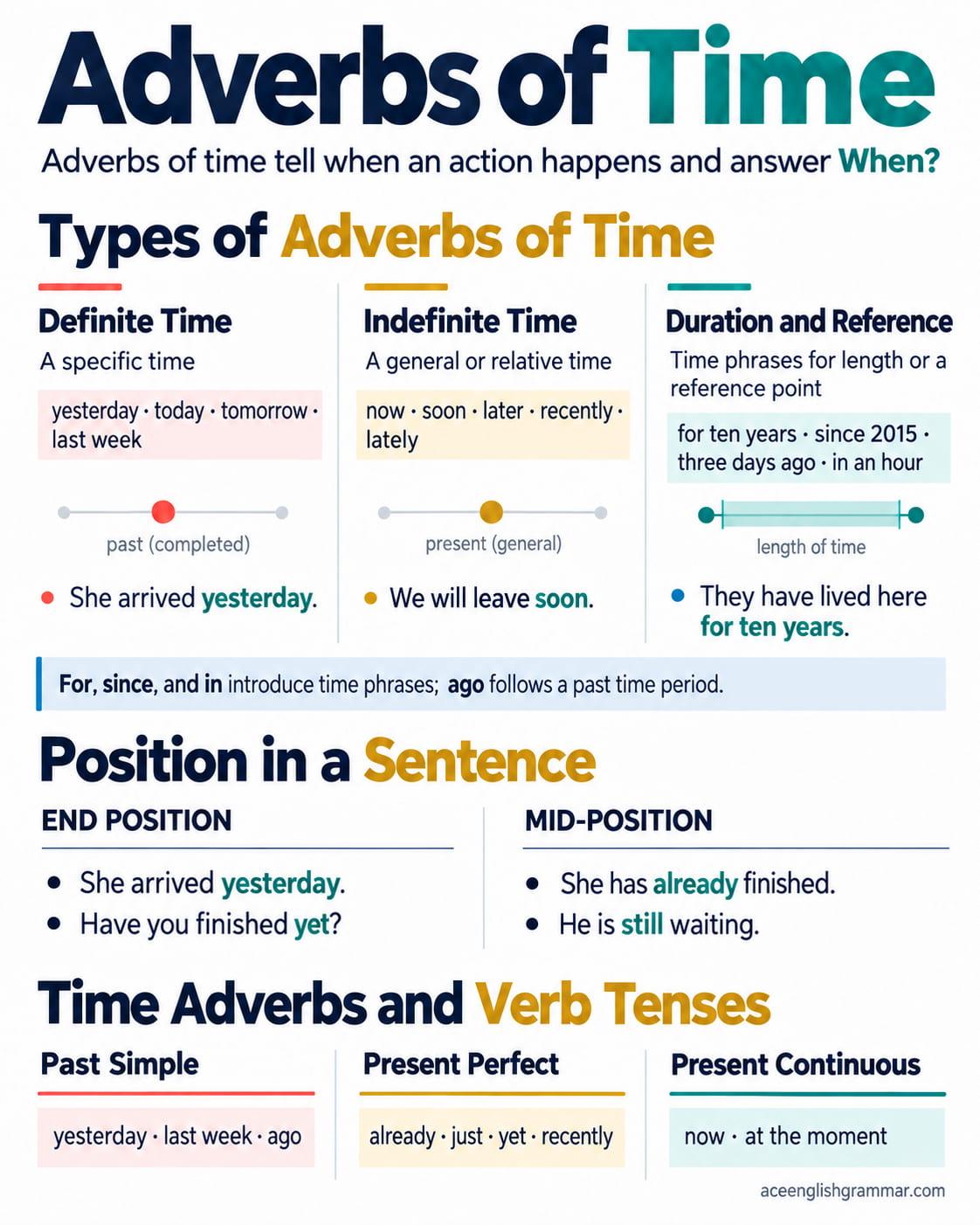 Adverbs of time in English by type, with definite adverbs like yesterday and tomorrow, indefinite adverbs like already and soon, and duration adverbs like since.