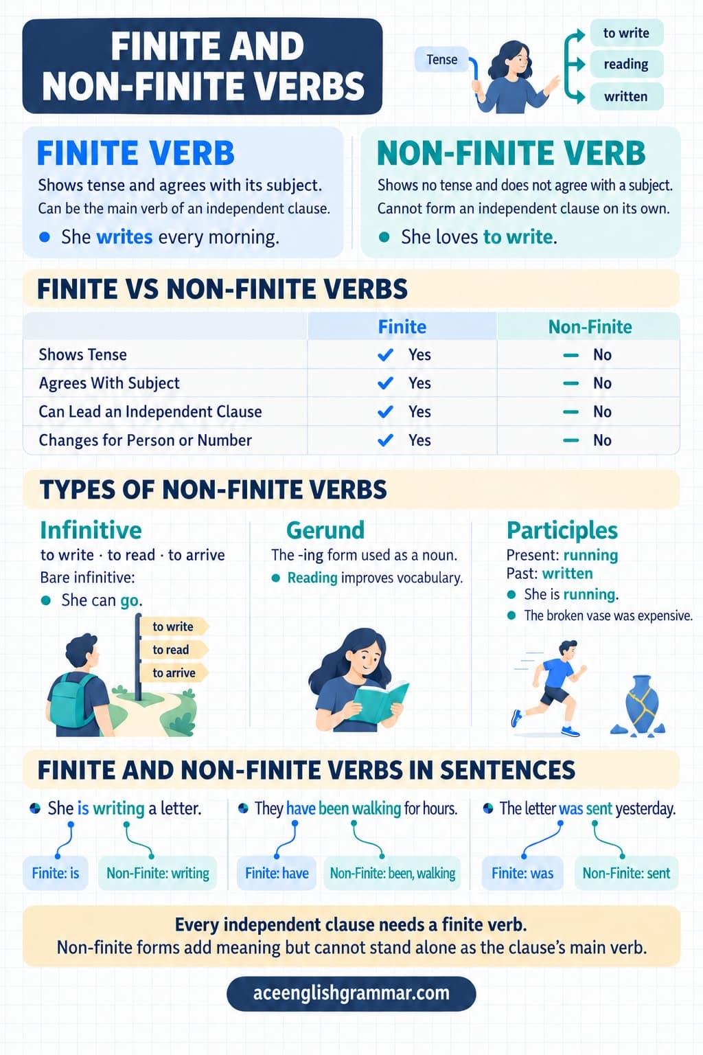 Finite and non-finite verbs shown side by side, with finite verbs showing tense and subject agreement and non-finite verbs appearing as infinitives, gerunds, and participles.