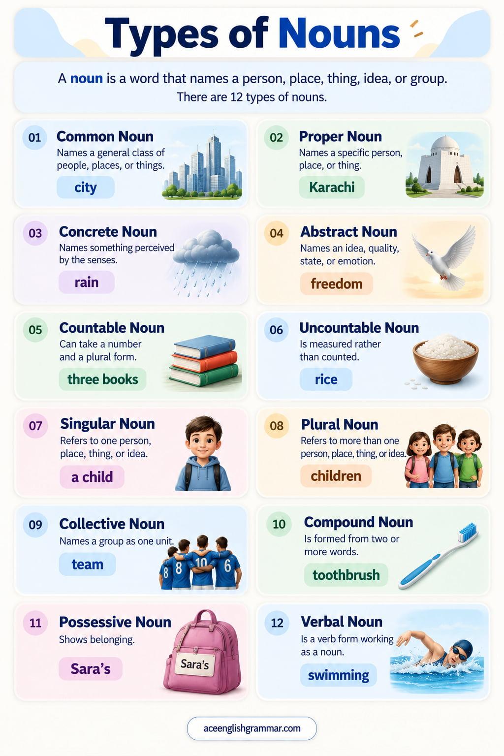 Types of nouns in English grammar with common, proper, concrete, abstract, collective, and compound nouns such as city, London, and team