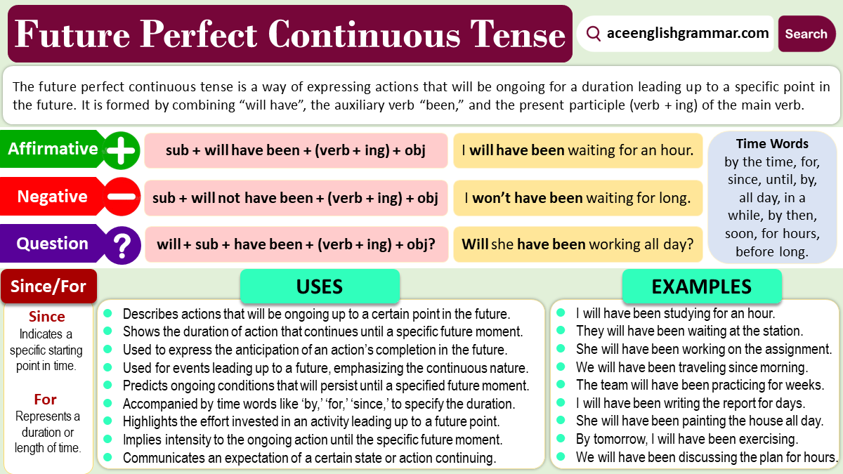 Future Perfect Continuous Tense | Rules, Uses And Examples ...