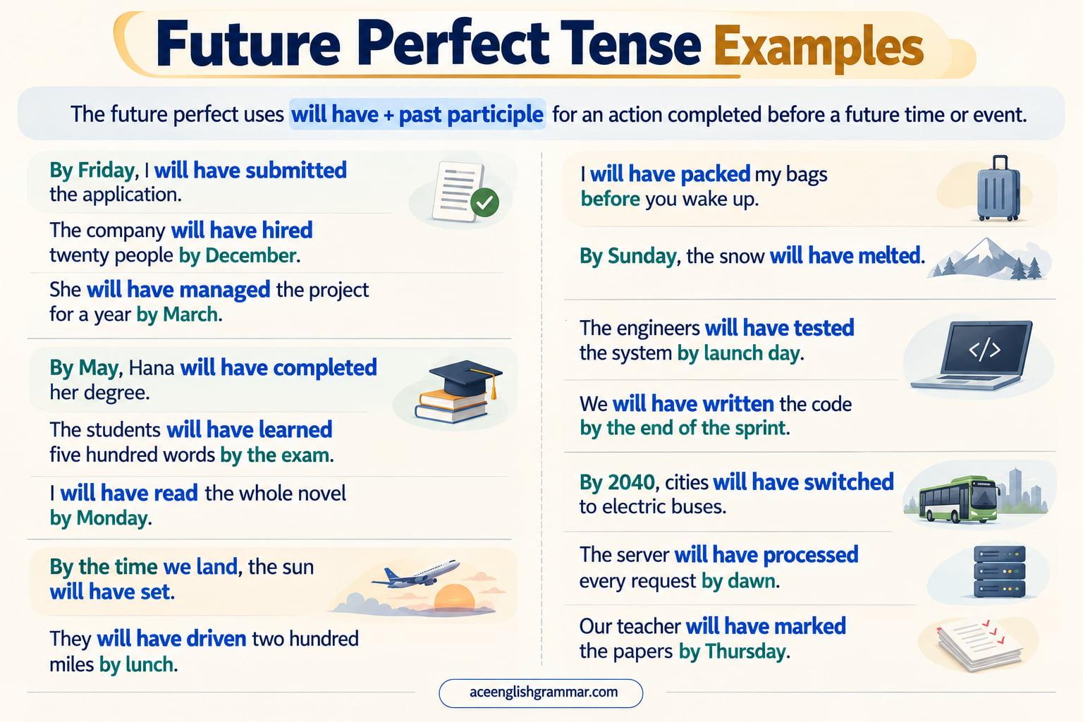 Future perfect tense examples with will have plus past participle in sentences such as By Friday she will have finished the report