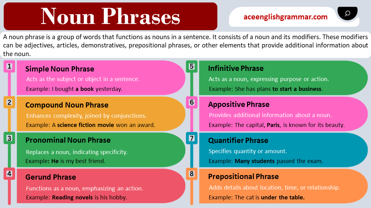 Noun Phrases with Uses and Examples - AceEnglishGrammar