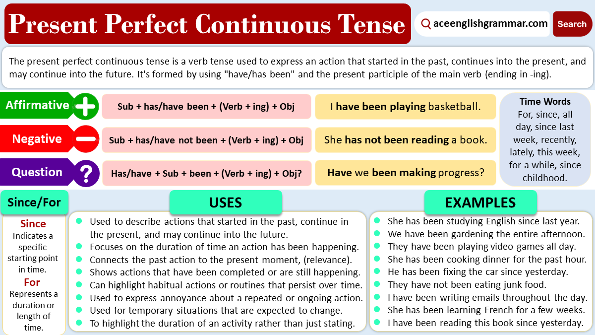 Present Perfect Continuous Tense | Rules, Uses and Examples ...