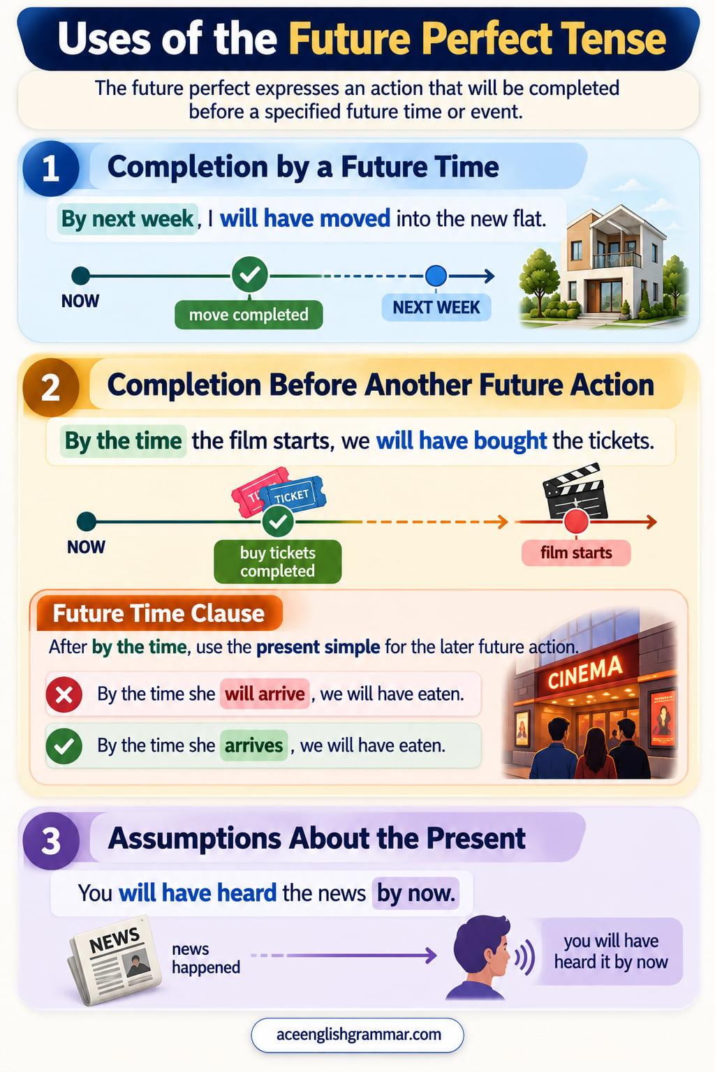 Uses of the future perfect tense for deadlines, predictions, and assumptions, with the pattern will have plus past participle in sentences