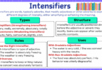 Intensifiers in English with examples of how they modify adjectives and adverbs.