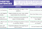 Inverted sentences in English, demonstrating the reversal of standard word order for various effects.