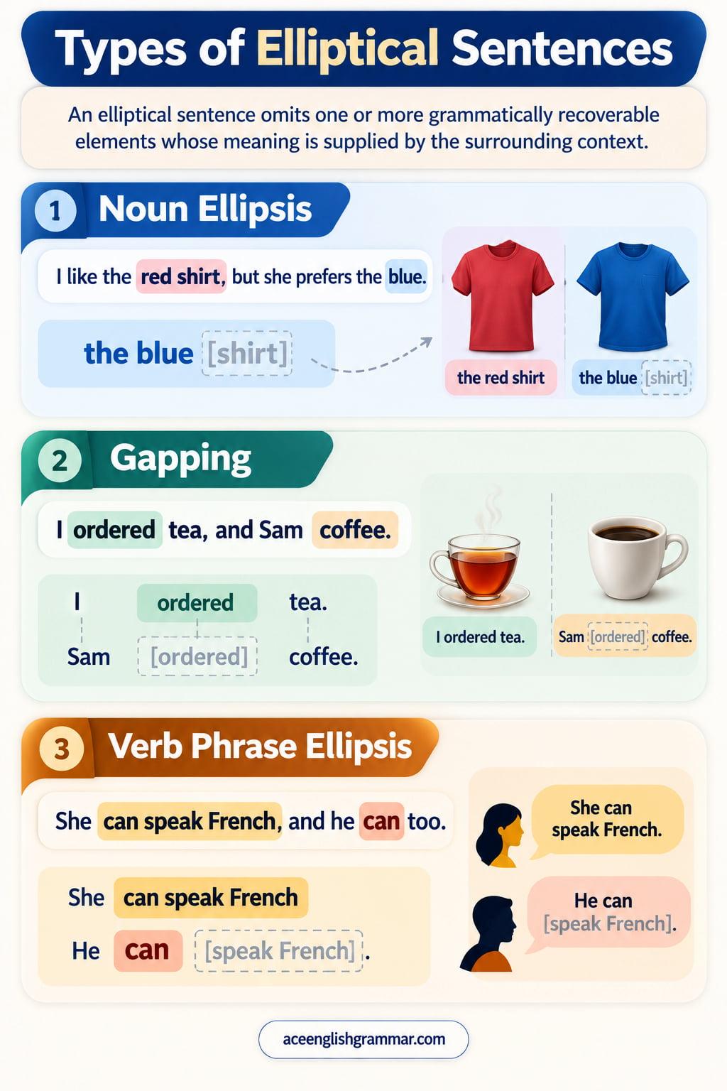 Types of elliptical sentences with nominal, verbal, and clausal ellipsis shown in short replies and in Tom ordered tea and Anna coffee
