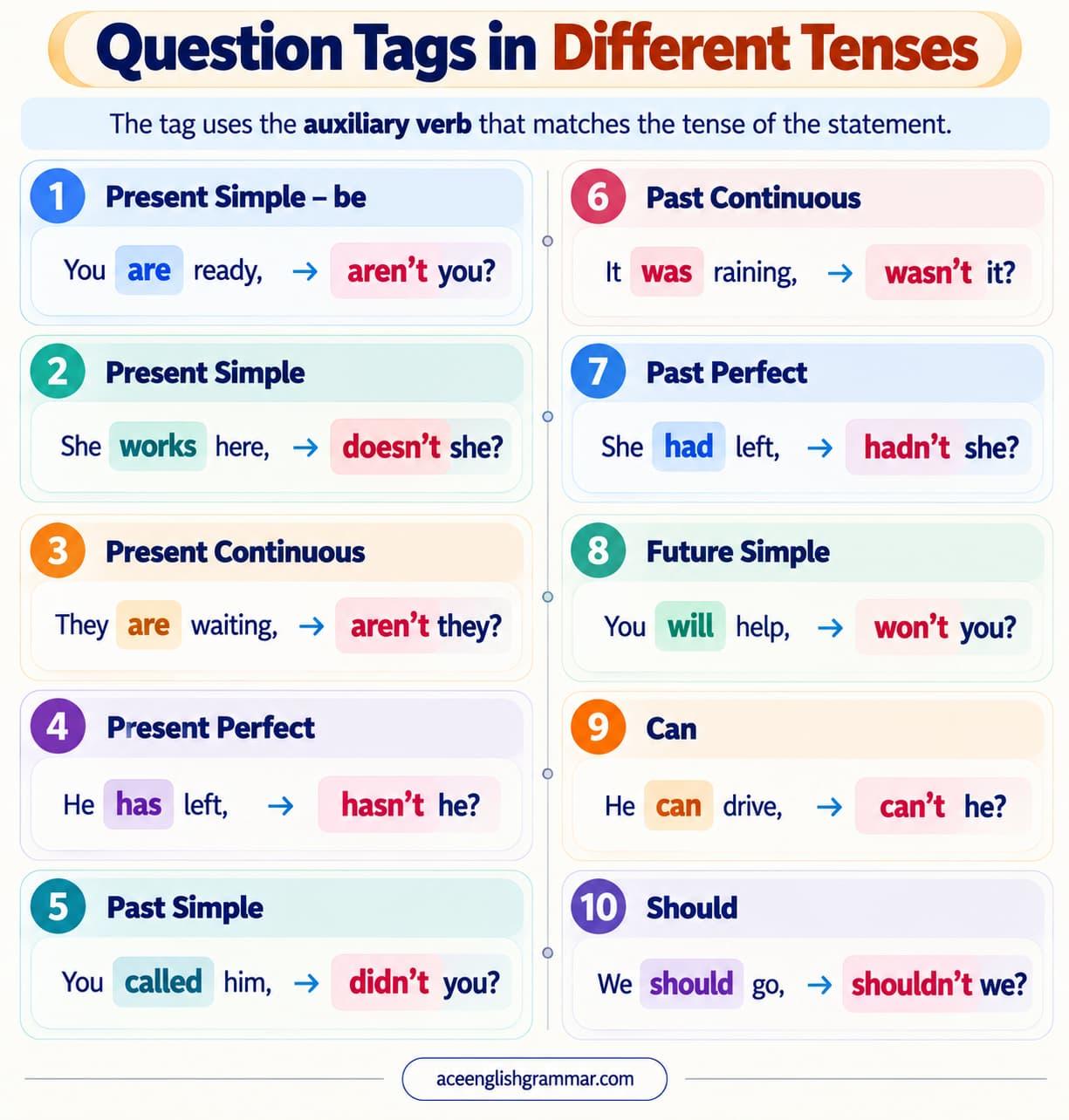 Question tags in different tenses with tags such as doesn't she, didn't he, haven't they, and can't you after statements