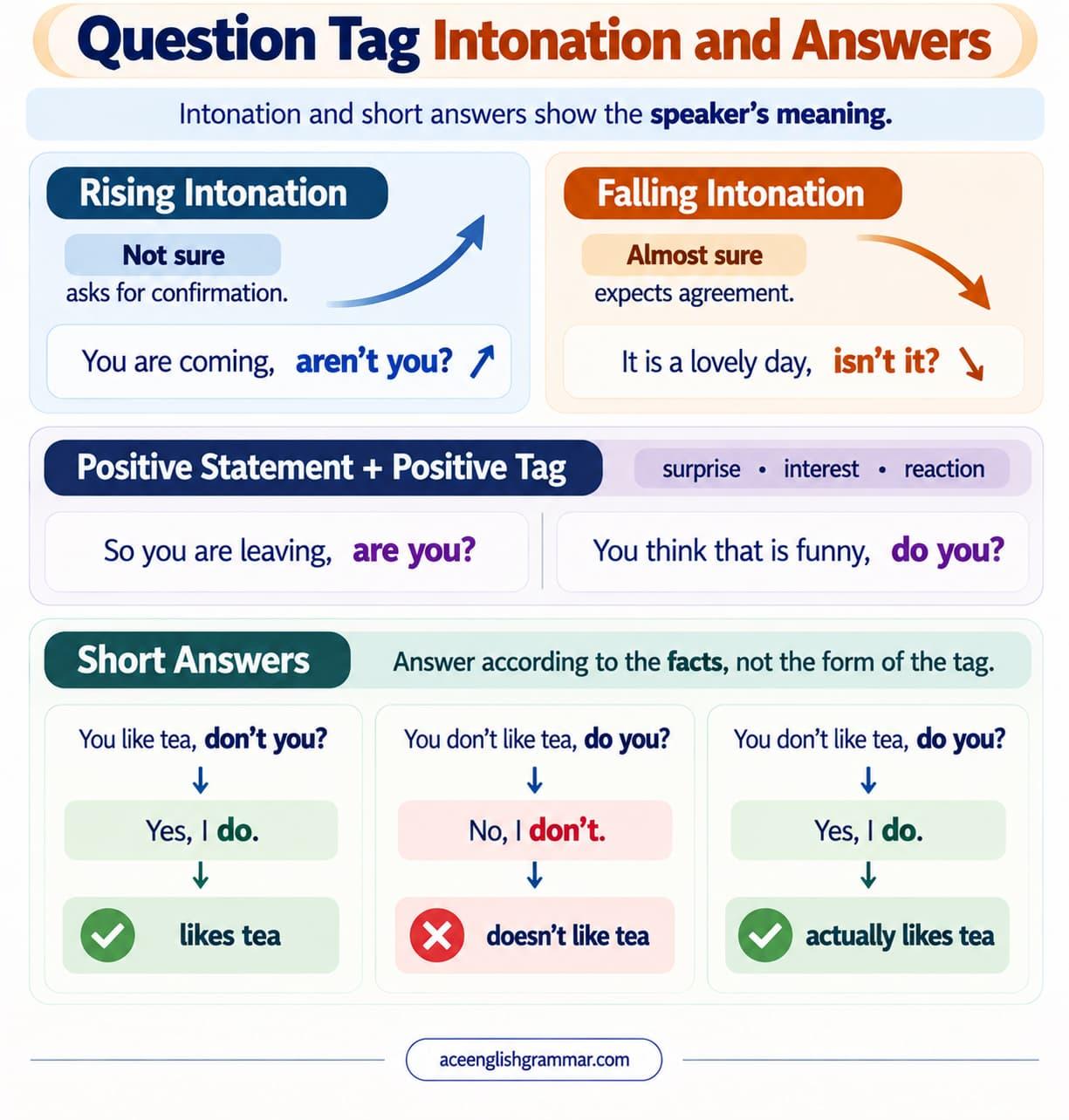 Question tag intonation and answers with a rising tone for a genuine question and a falling tone for agreement in English