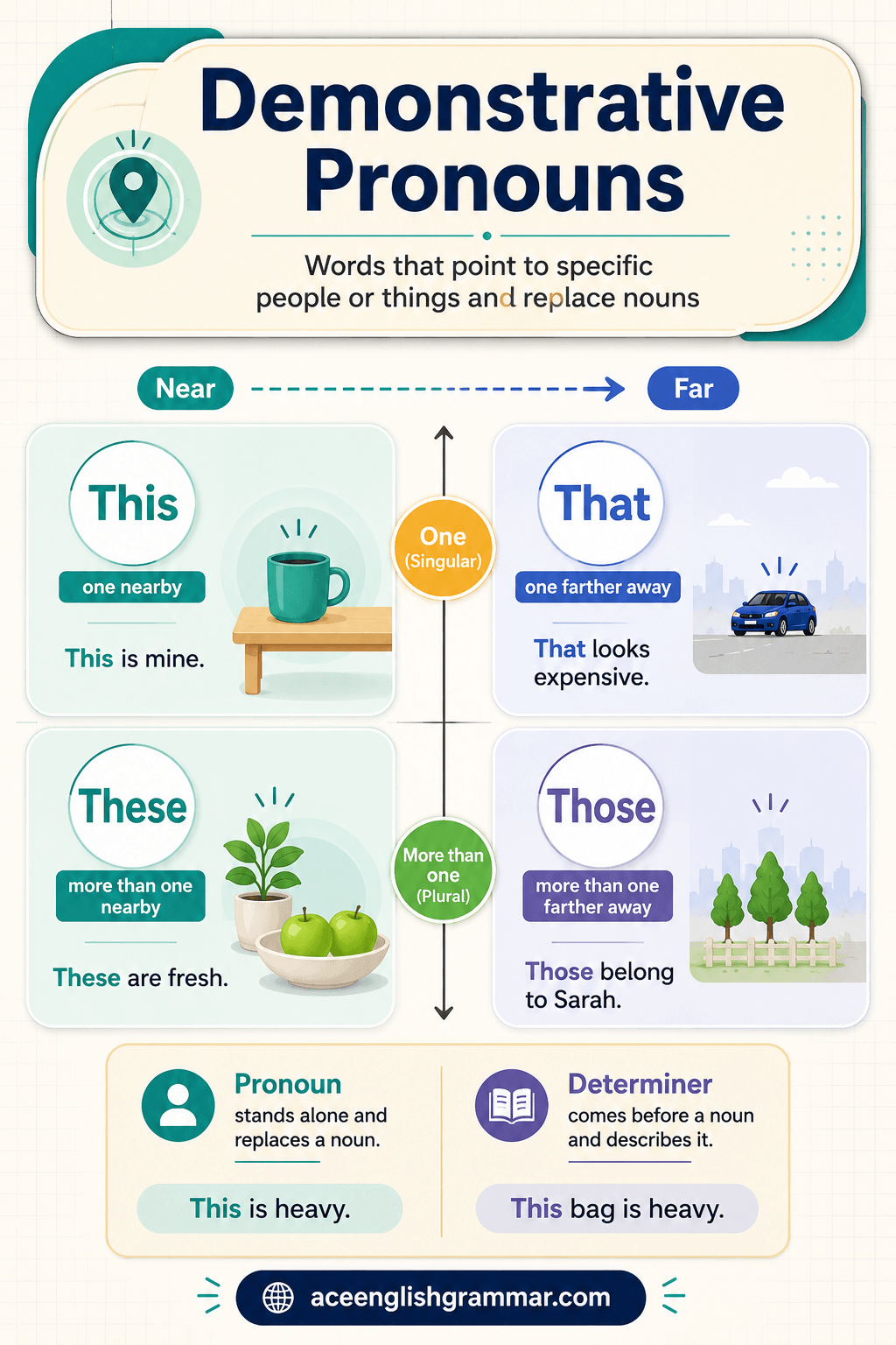 Demonstrative pronouns with this, that, these, and those in example sentences.