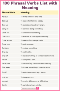 Phrasal Verbs List | 100 Phrasal Verbs in English - AceEnglishGrammar