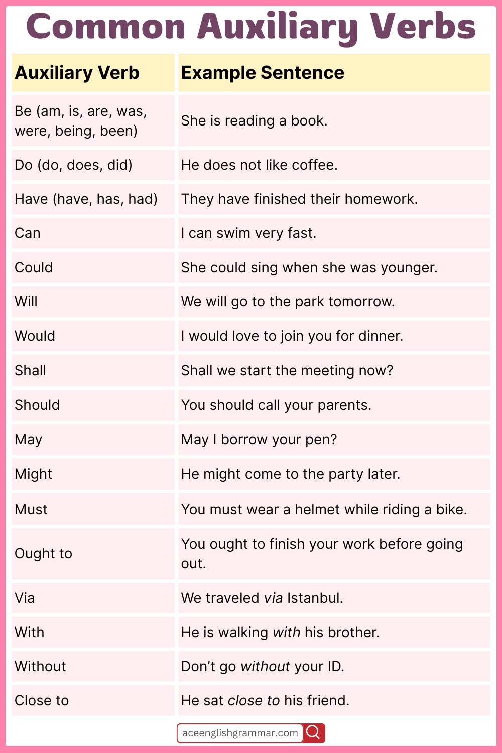 Common auxiliary verbs (helping verbs) in English grammar