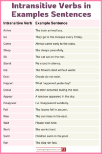 100 Intransitive Verbs in English with Examples List - AceEnglishGrammar