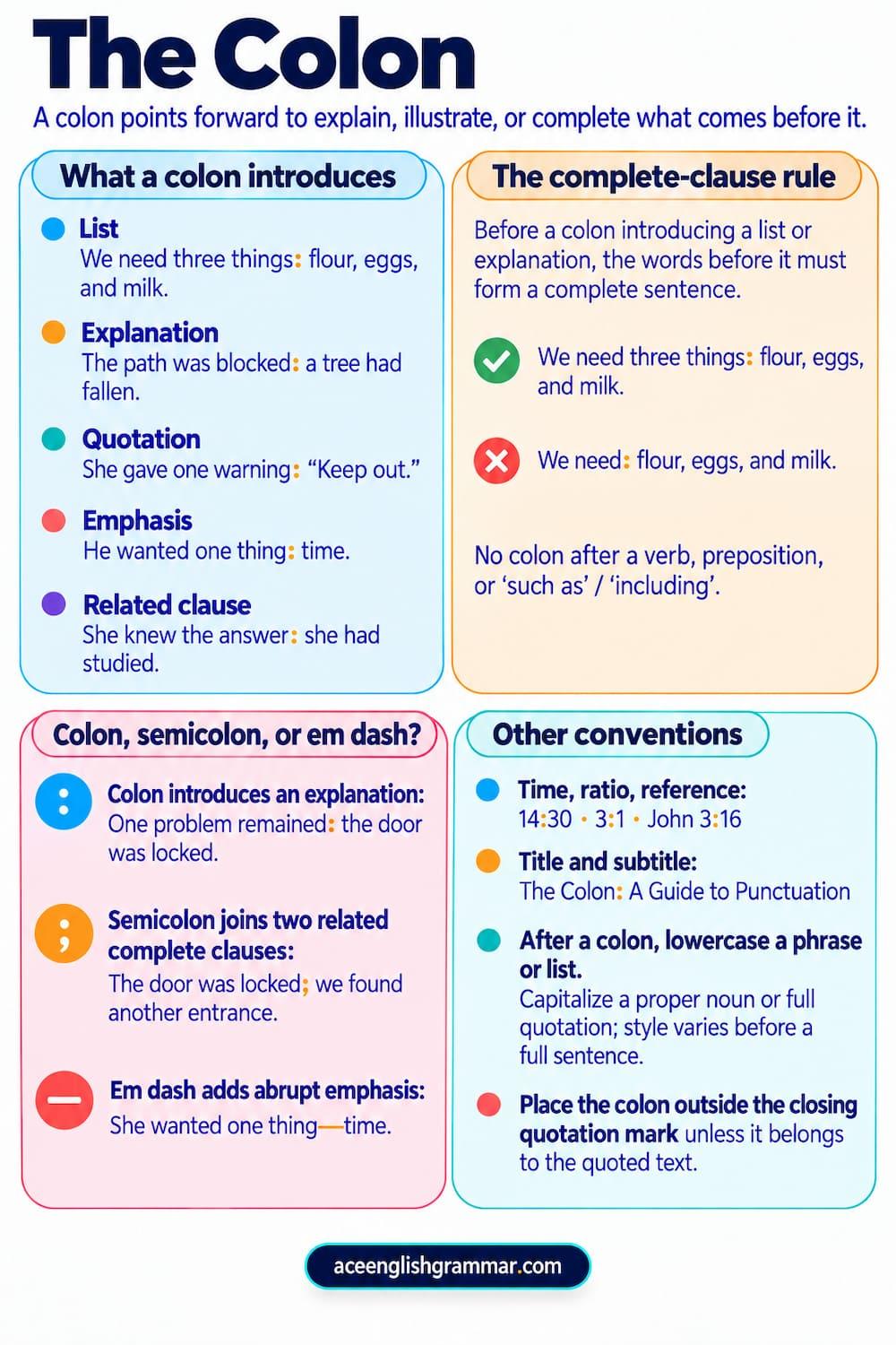 The colon with its main uses in English, from introducing lists and explanations to marking time, ratios, subtitles, and business salutations.