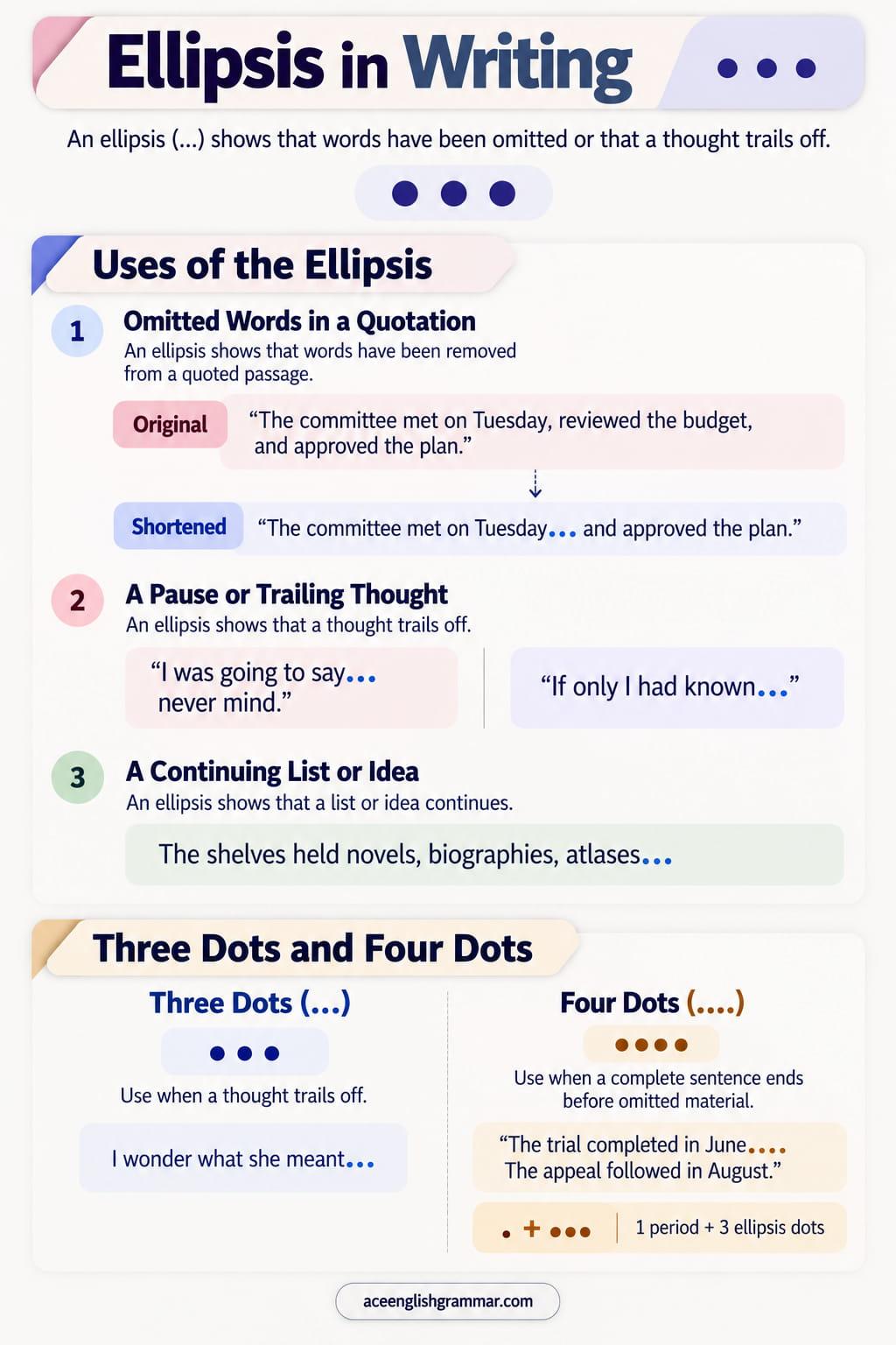 The ellipsis with its main uses in English, from marking omitted words in a quotation to showing a pause, a trailing thought, or a continuing list.