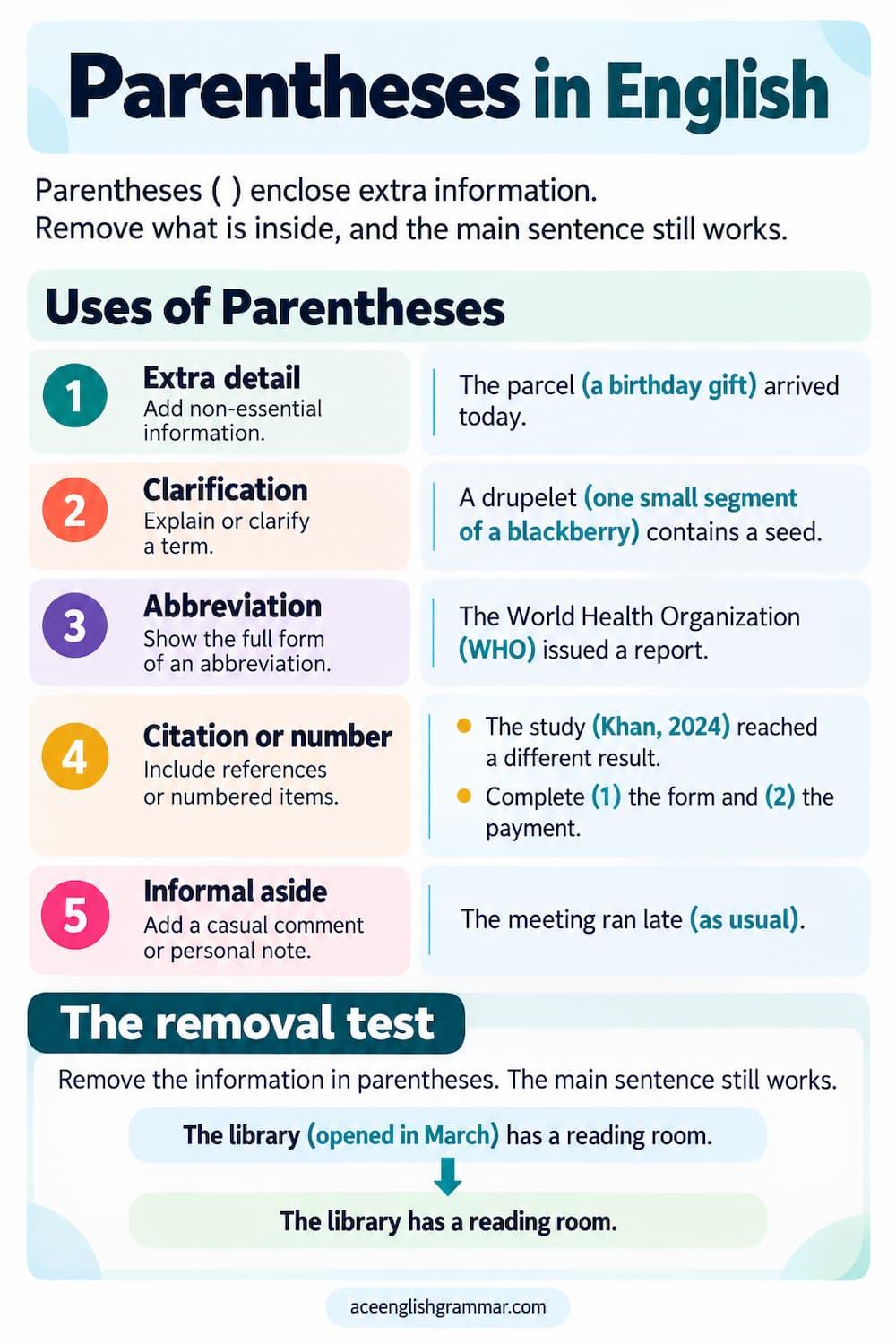 Parentheses with their main uses in English, from extra information and clarifications to abbreviations, citations, and numbered lists.