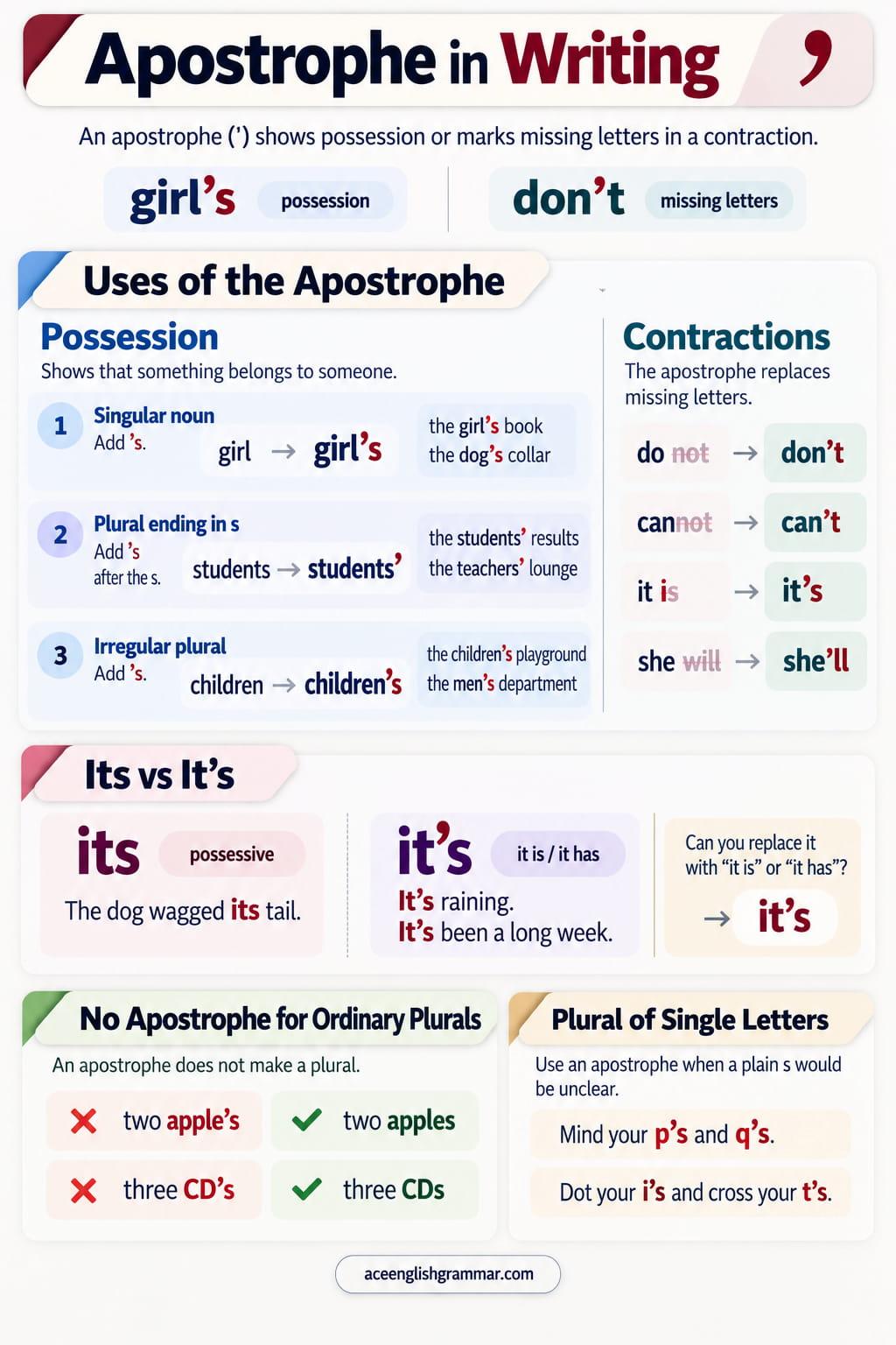 The apostrophe with its main uses in English, from singular and plural possessives to contractions and the plural of single letters.