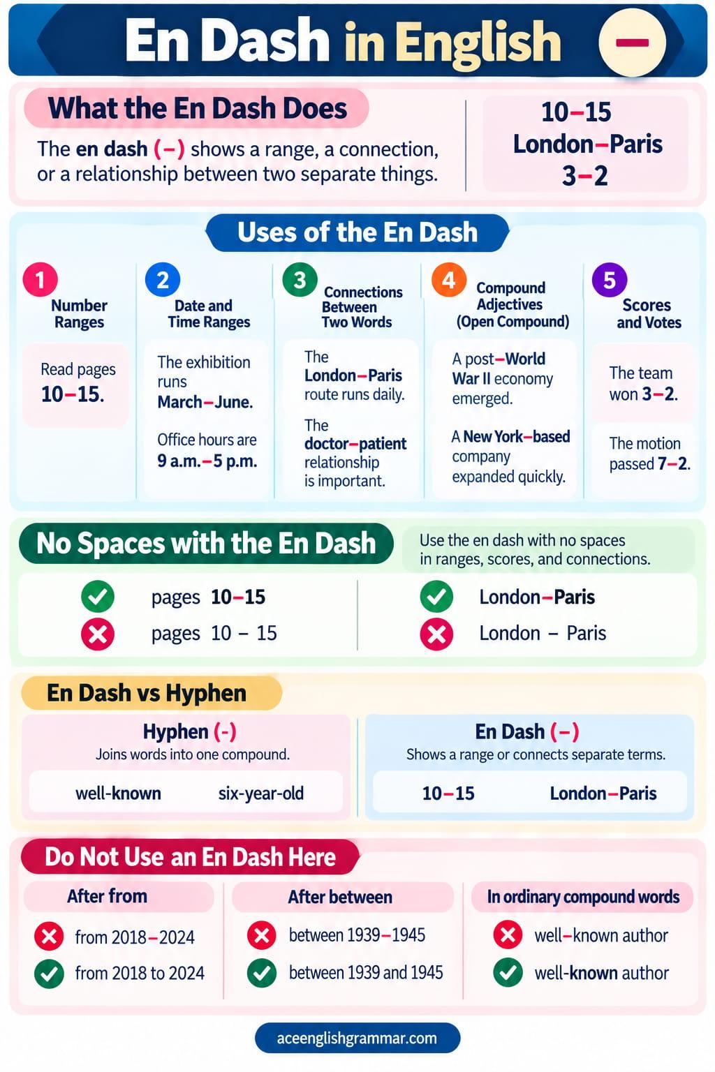 The en dash with its main uses in English, from number and date ranges to connections between two words, compound adjectives, scores, and votes.