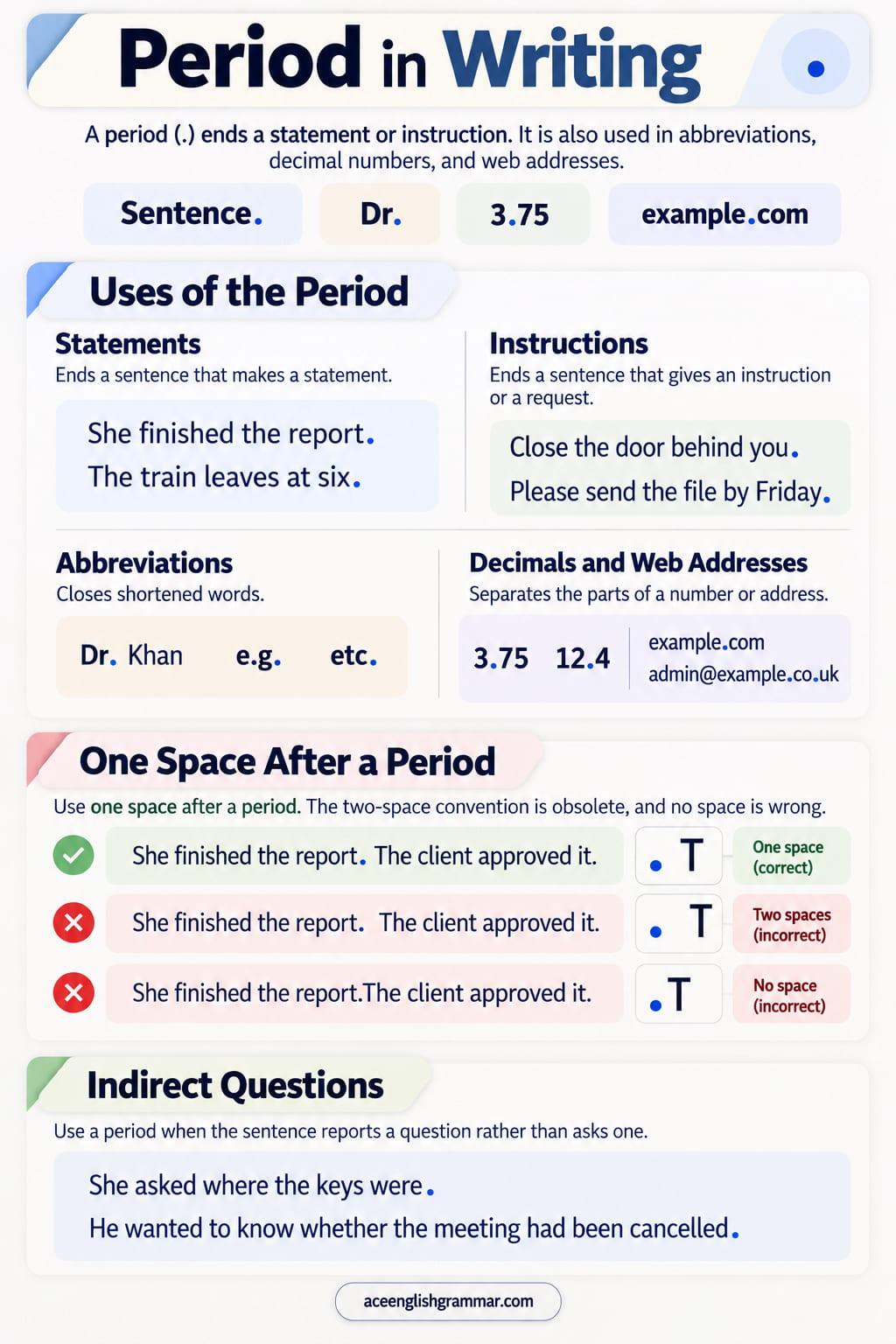The period with its main uses in English, from ending a statement and closing abbreviations to marking decimals and dividing web addresses.