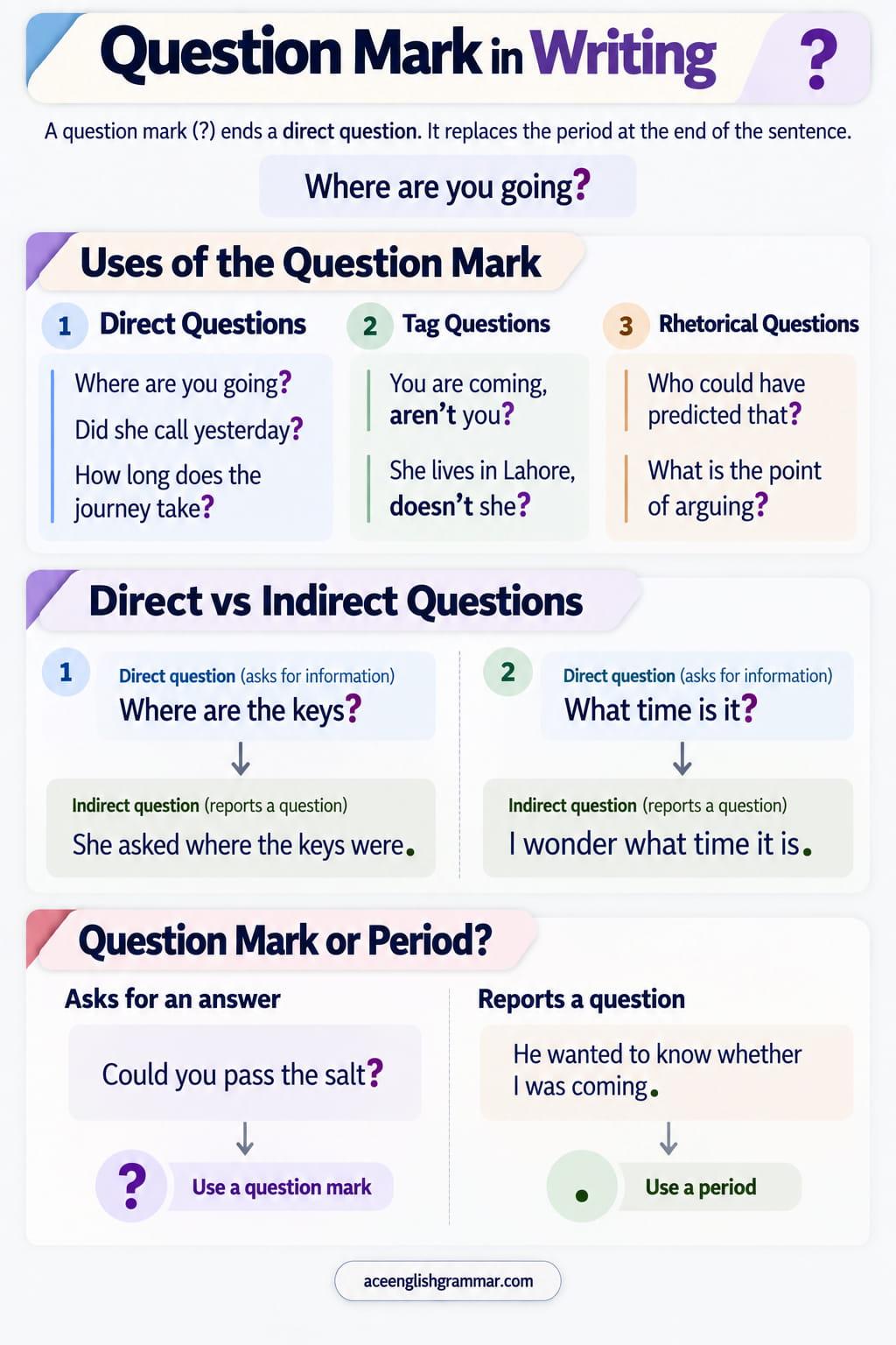 The question mark with its main uses in English, from direct questions and tag questions to rhetorical questions and uncertain dates.