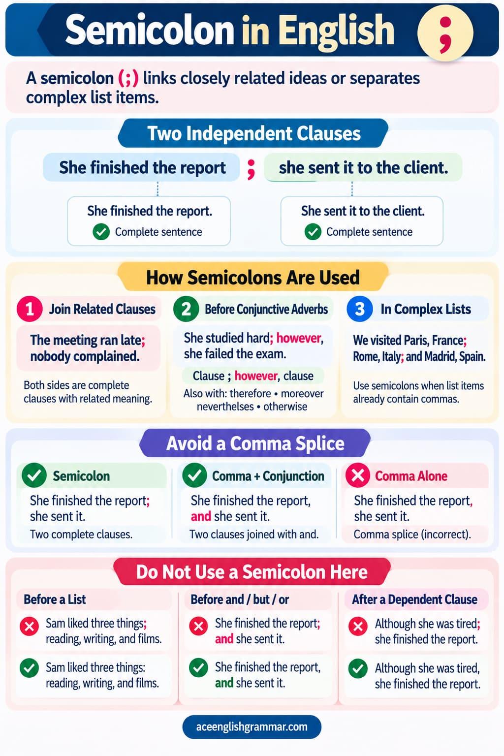 The semicolon with its main uses in English, from joining two independent clauses to separating items in a complex list and preceding conjunctive adverbs.
