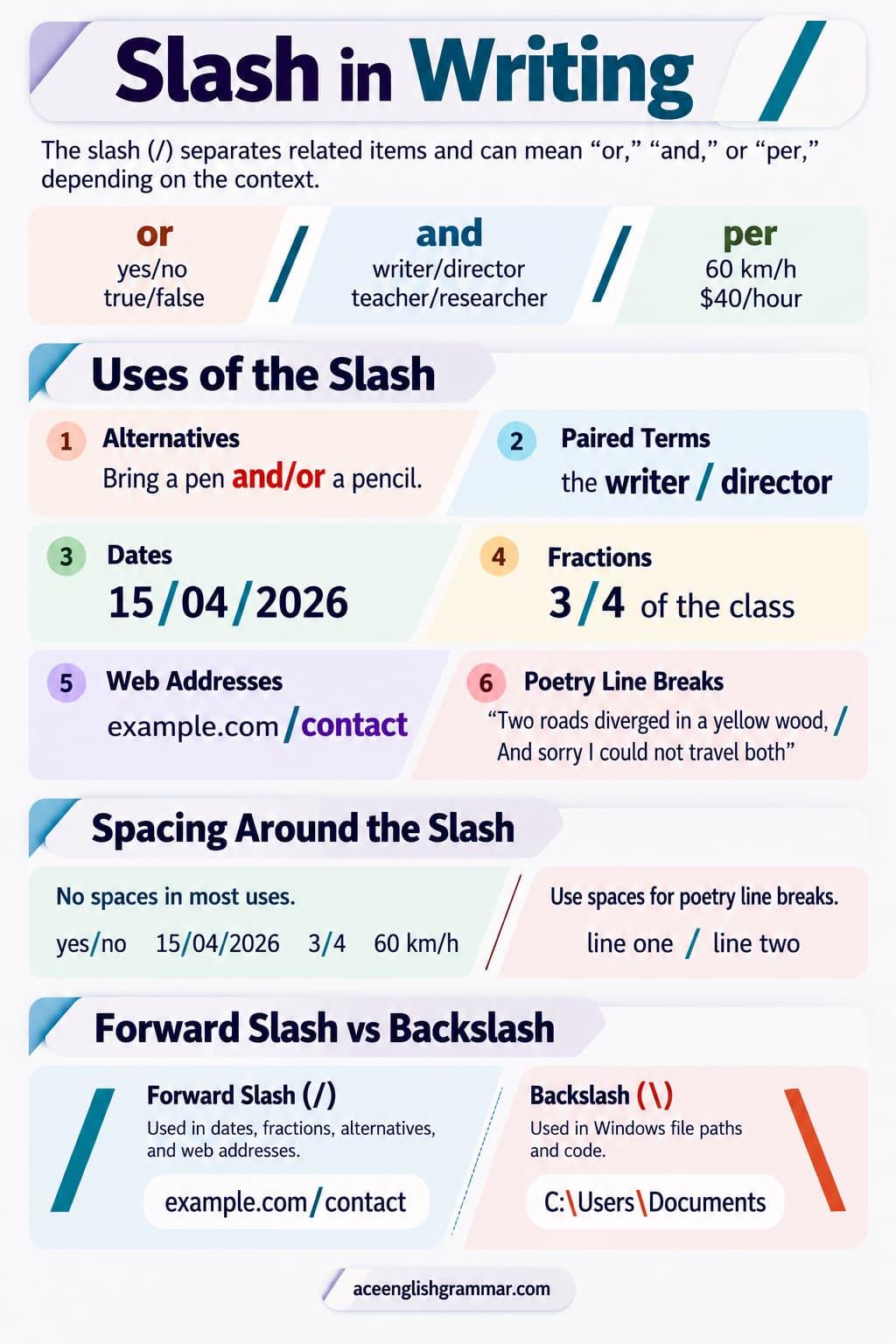 The slash with its main uses in English, from separating alternatives and paired roles to dividing dates, fractions, and web addresses.
