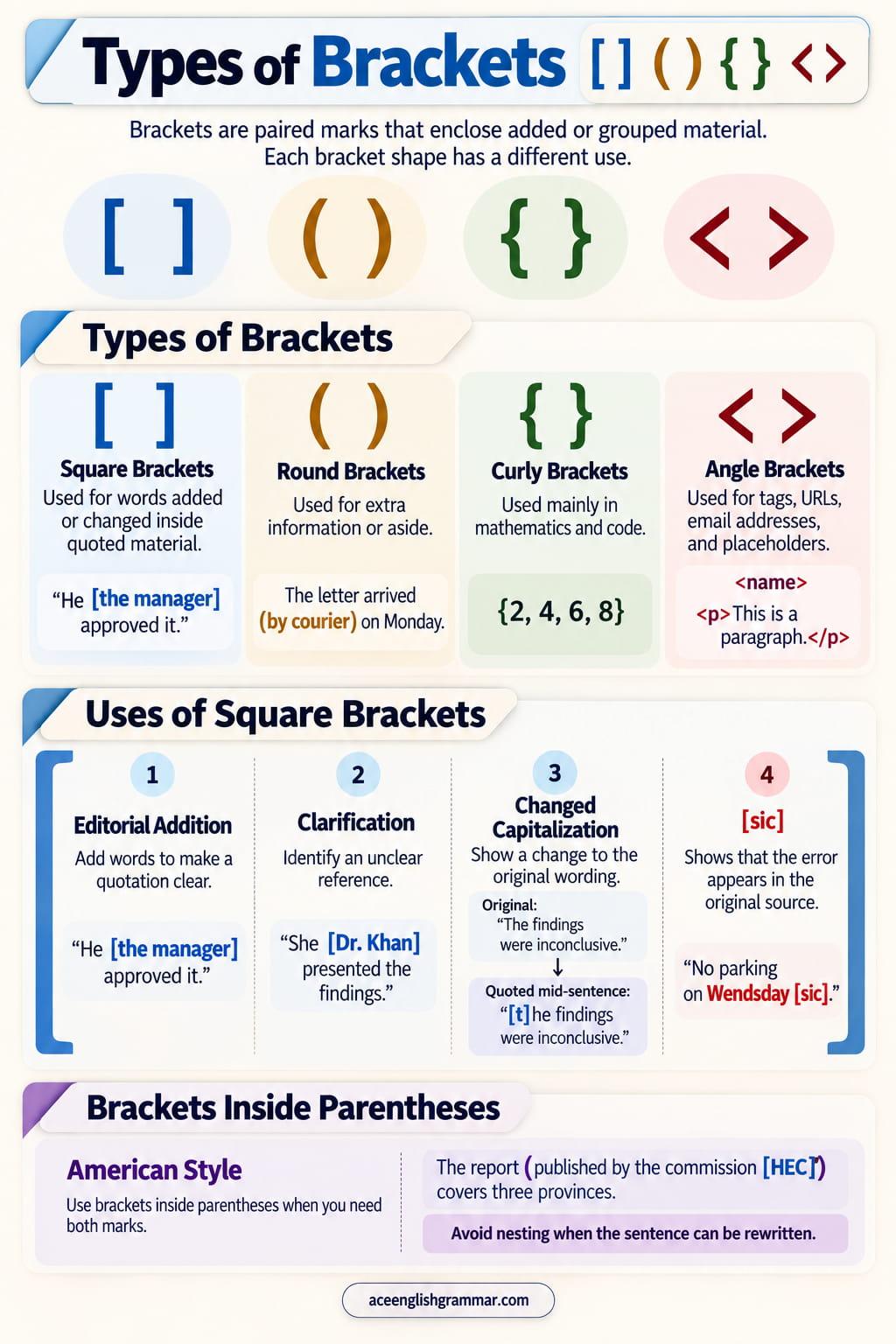 The four types of brackets in English, with square brackets for editorial insertions, round brackets, curly braces, and angle brackets.