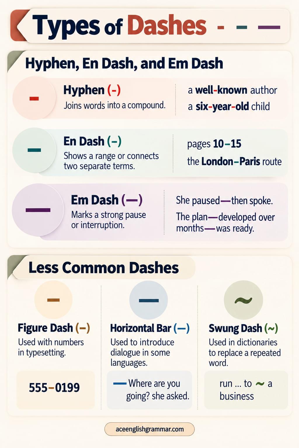 The six types of dashes in English by width: hyphen, en dash, em dash, figure dash, horizontal bar, and swung dash.